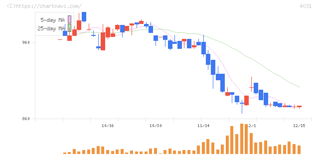 片倉コープアグリ(4031)の日足チャート