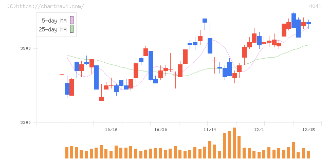 日本曹達(4041)の日足チャート
