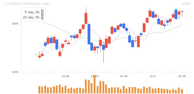東ソー(4042)の日足チャート