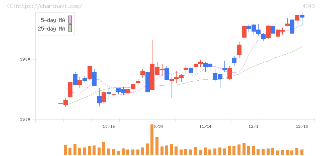 トクヤマ(4043)の日足チャート