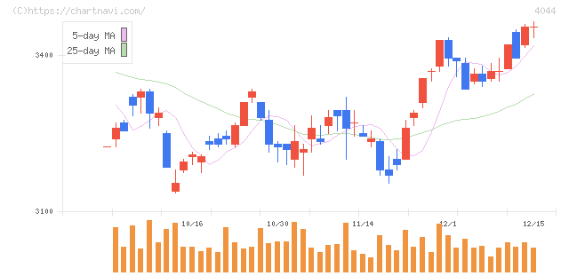 セントラル硝子(4044)の日足チャート