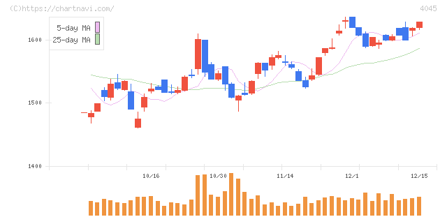 東亞合成(4045)の日足チャート