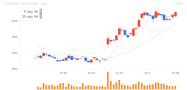 大阪ソーダ(4046)の日足チャート