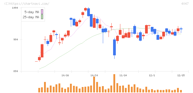 関東電化工業(4047)の日足チャート