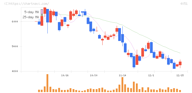 ＧＭＯフィナンシャルゲート(4051)の日足チャート