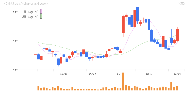 Ｓｕｎ　Ａｓｔｅｒｉｓｋ(4053)の日足チャート