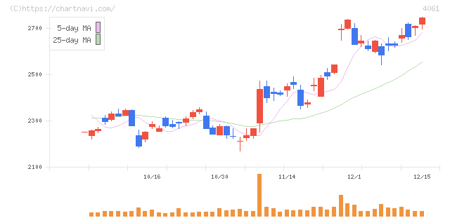 デンカ(4061)の日足チャート