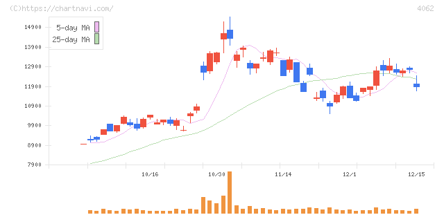 イビデン(4062)の日足チャート
