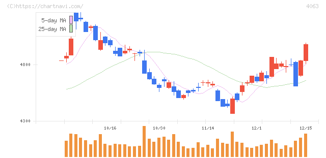 信越化学工業(4063)の日足チャート