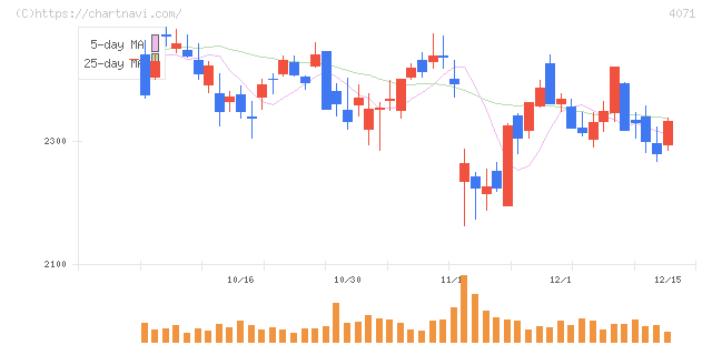 プラスアルファ・コンサルティング(4071)の日足チャート