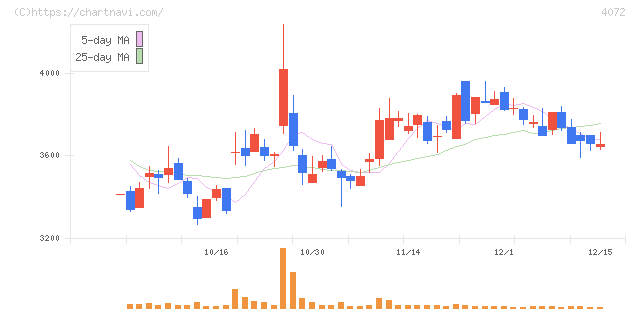 電算システムホールディングス(4072)の日足チャート