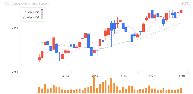 堺化学工業(4078)の日足チャート