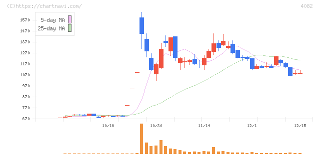 第一稀元素化学工業(4082)の日足チャート