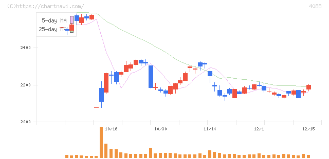 エア・ウォーター(4088)の日足チャート