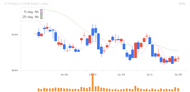 日本酸素ホールディングス(4091)の日足チャート