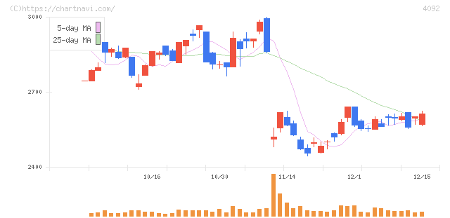 日本化学工業(4092)の日足チャート