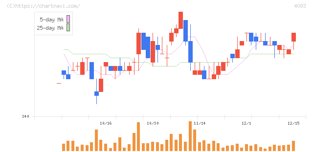 東邦アセチレン(4093)の日足チャート