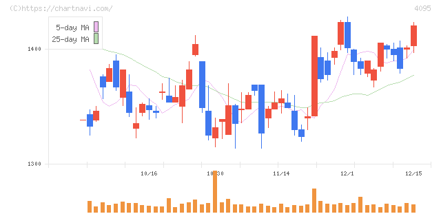 日本パーカライジング(4095)の日足チャート
