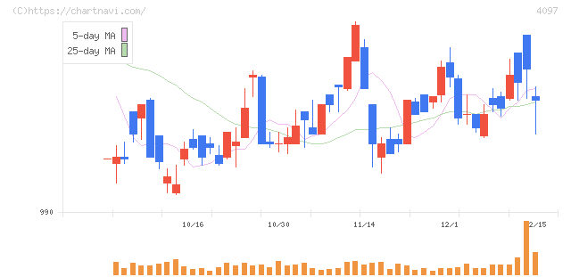 高圧ガス工業(4097)の日足チャート