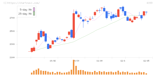 四国化成ホールディングス(4099)の日足チャート