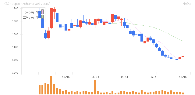 オリオンビール(409A)の日足チャート