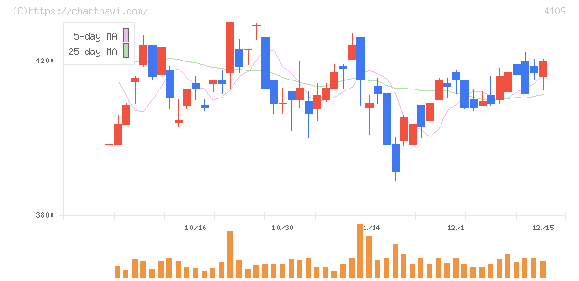 ステラ　ケミファ(4109)の日足チャート