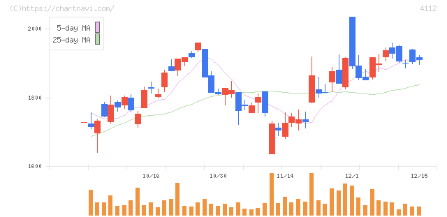 保土谷化学工業(4112)の日足チャート