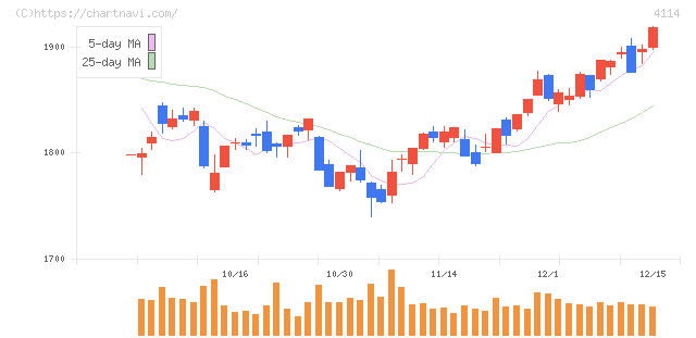 日本触媒(4114)の日足チャート