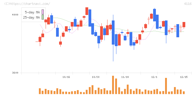 大日精化工業(4116)の日足チャート