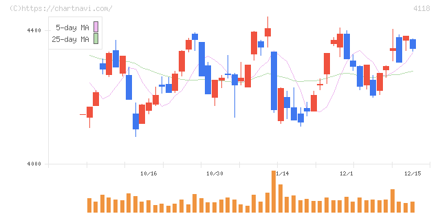 カネカ(4118)の日足チャート