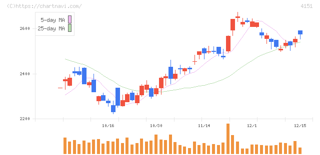 協和キリン(4151)の日足チャート