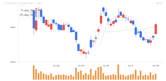 ブルーゾーンホールディングス(417A)の日足チャート