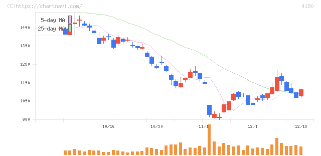 Ａｐｐｉｅｒ　Ｇｒｏｕｐ(4180)の日足チャート