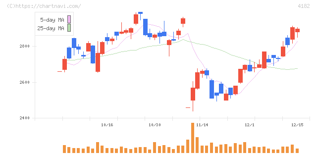 三菱ガス化学(4182)の日足チャート