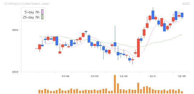 三井化学(4183)の日足チャート