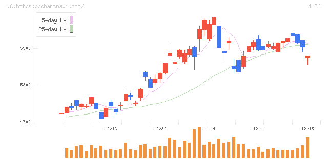 東京応化工業(4186)の日足チャート