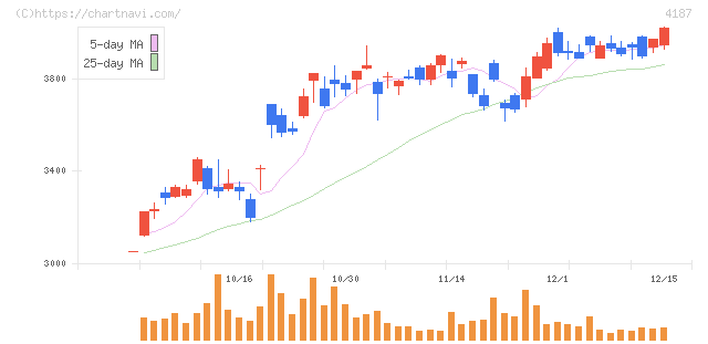 大阪有機化学工業(4187)の日足チャート