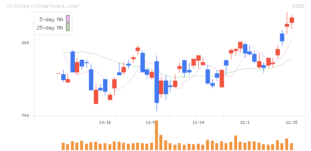 三菱ケミカルグループ(4188)の日足チャート