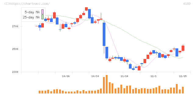 ＫＨネオケム(4189)の日足チャート