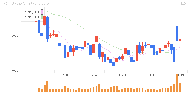 ビジョナル(4194)の日足チャート