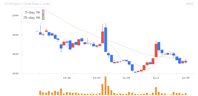 オリジナル設計(4642)の日足チャート