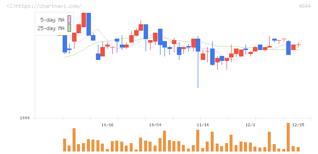 イマジニア(4644)の日足チャート