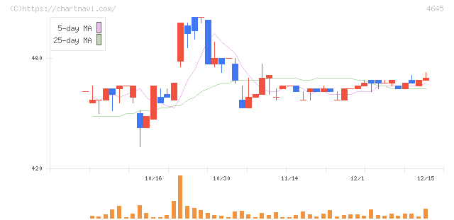 市進ホールディングス(4645)の日足チャート