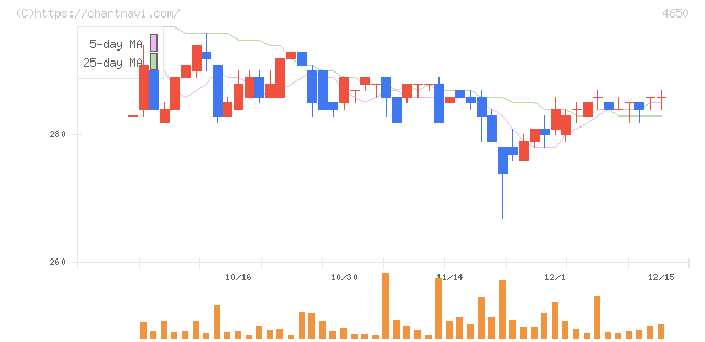ＳＤエンターテイメント(4650)の日足チャート