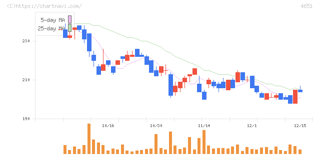 サニックスホールディングス(4651)の日足チャート