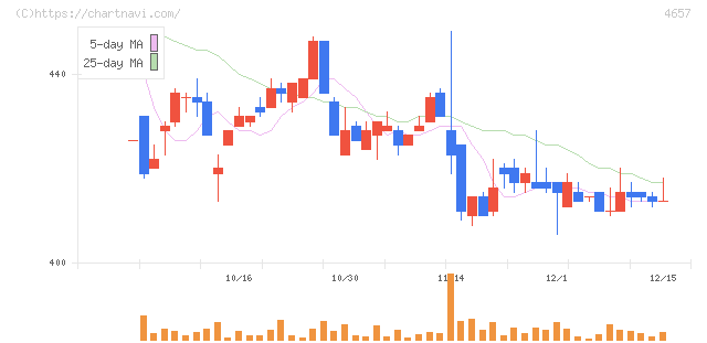 環境管理センター(4657)の日足チャート