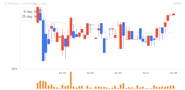 エイジス(4659)の日足チャート