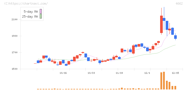 フォーカスシステムズ(4662)の日足チャート
