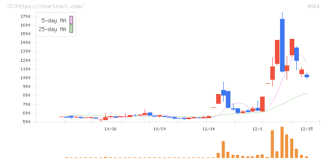 ＲＳＣ(4664)の日足チャート