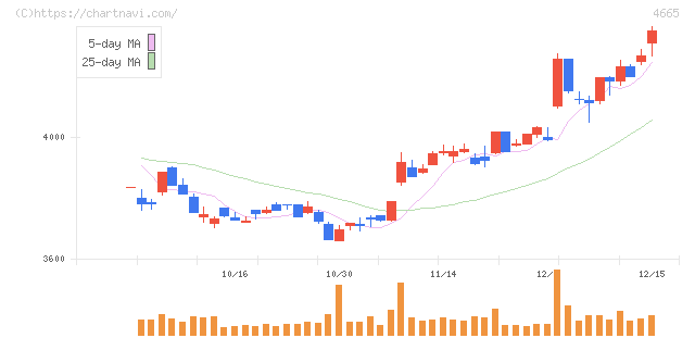 ダスキン(4665)の日足チャート